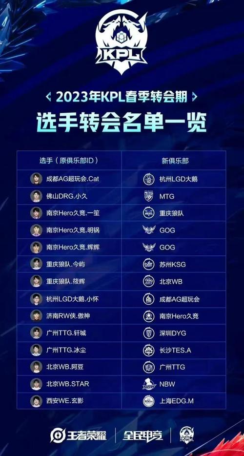 kpl王者荣耀转会期,王者荣耀kpl转会情况?-第1张图片-王者荣耀资讯站_攻略_背景故事_玩法 kpl王者荣耀转会期,王者荣耀kpl转会情况?-第1张图片-王者荣耀资讯站_攻略_背景故事_玩法