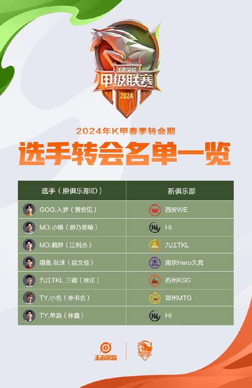kpl王者荣耀转会期,王者荣耀kpl转会情况?-第3张图片-王者荣耀资讯站_攻略_背景故事_玩法 kpl王者荣耀转会期,王者荣耀kpl转会情况?-第3张图片-王者荣耀资讯站_攻略_背景故事_玩法