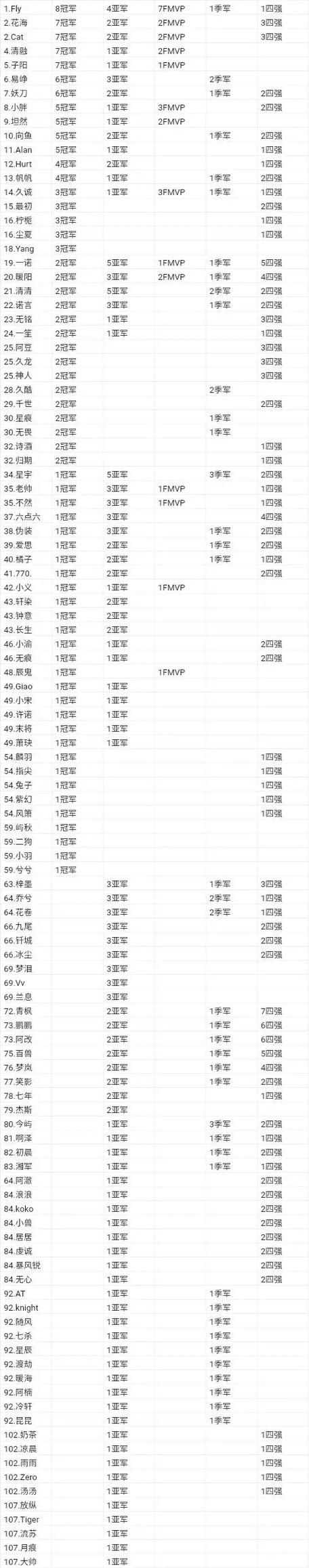kpl王者荣耀战绩?kpl比赛战绩?-第4张图片-王者荣耀资讯站_攻略_背景故事_玩法 kpl王者荣耀战绩?kpl比赛战绩?-第4张图片-王者荣耀资讯站_攻略_背景故事_玩法