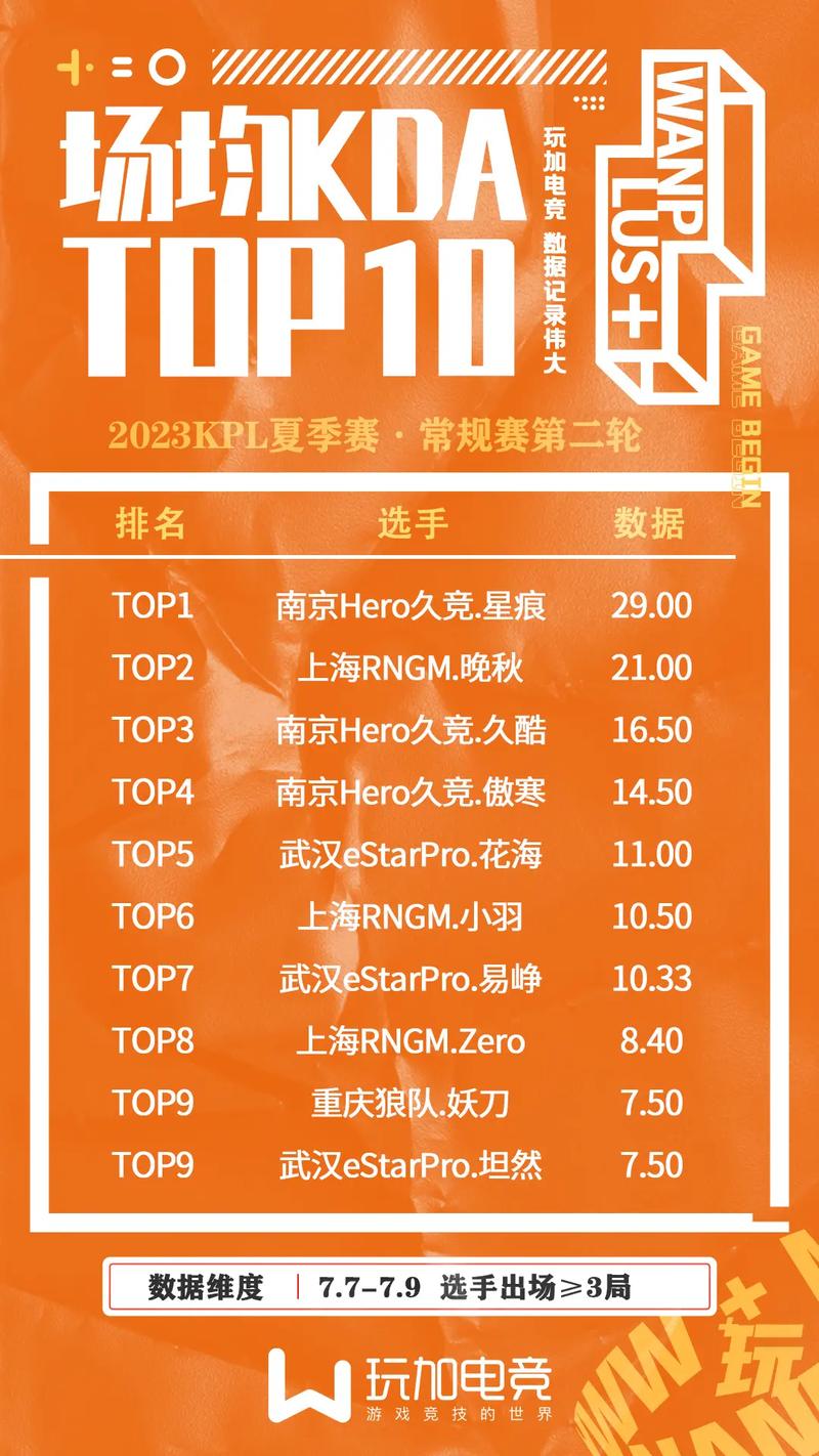王者荣耀kpl选手排名？王者荣耀kpl2020最佳选手？-第3张图片-王者荣耀资讯站_攻略_背景故事_玩法