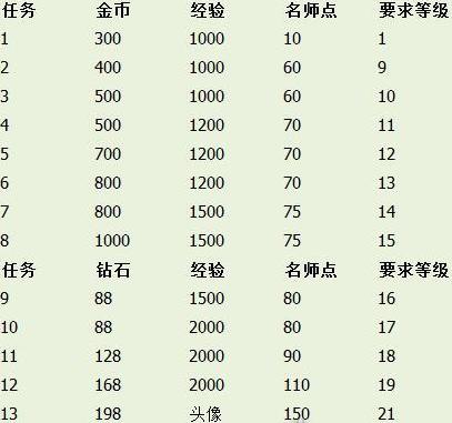 王者荣耀师徒攻略,王者师徒任务一览?-第3张图片-王者荣耀资讯站_攻略_背景故事_玩法 王者荣耀师徒攻略,王者师徒任务一览?-第3张图片-王者荣耀资讯站_攻略_背景故事_玩法