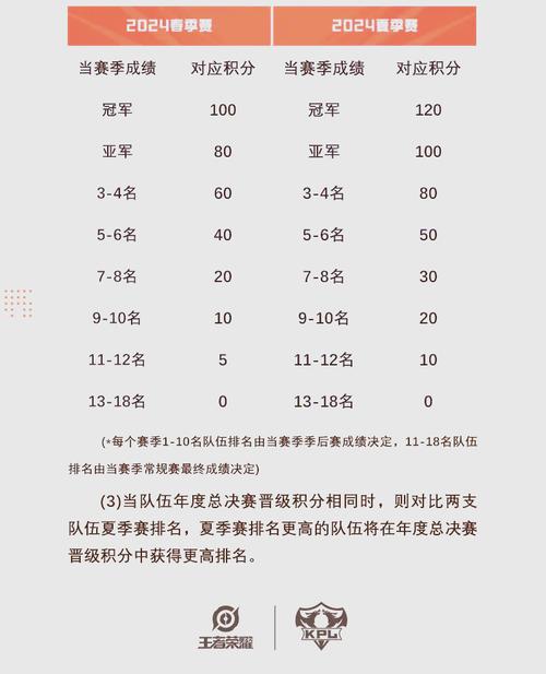kpl王者荣耀职业联赛的规则,2021王者荣耀职业联赛规则-第2张图片-王者荣耀资讯站_攻略_背景故事_玩法 kpl王者荣耀职业联赛的规则,2021王者荣耀职业联赛规则-第2张图片-王者荣耀资讯站_攻略_背景故事_玩法