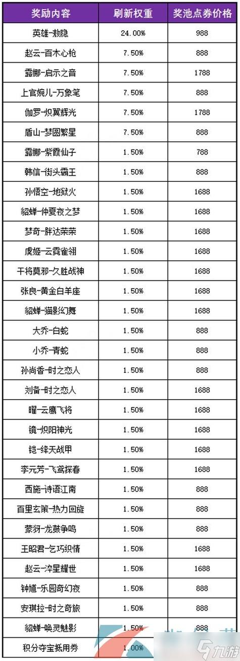 王者荣耀爆料返厂时间，王者荣耀返场活动时间？-第3张图片-王者荣耀资讯站_攻略_背景故事_玩法