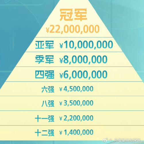 王者荣耀kpl冠军奖金？kpl冠军奖金多少？-第5张图片-王者荣耀资讯站_攻略_背景故事_玩法