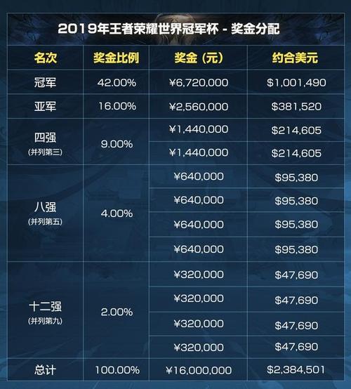 王者荣耀kpl冠军奖金？kpl冠军奖金多少？-第6张图片-王者荣耀资讯站_攻略_背景故事_玩法