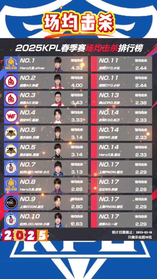 kpl王者荣耀结果,王者荣耀今年kpl-第3张图片-王者荣耀资讯站_攻略_背景故事_玩法 kpl王者荣耀结果,王者荣耀今年kpl-第3张图片-王者荣耀资讯站_攻略_背景故事_玩法