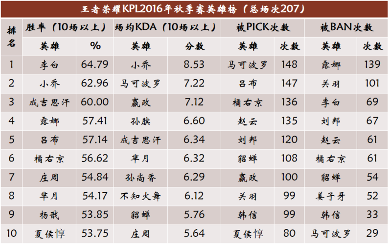 王者荣耀kpl英雄ban率,王者荣耀kpl英雄梯队-第1张图片-王者荣耀资讯站_攻略_背景故事_玩法 王者荣耀kpl英雄ban率,王者荣耀kpl英雄梯队-第1张图片-王者荣耀资讯站_攻略_背景故事_玩法