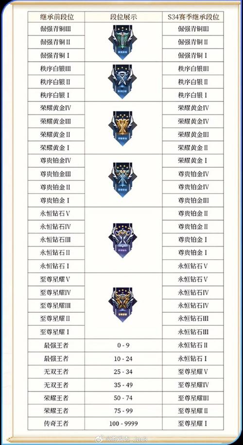 王者荣耀段位攻略?王者荣耀段位攻略大全?-第1张图片-王者荣耀资讯站_攻略_背景故事_玩法 王者荣耀段位攻略?王者荣耀段位攻略大全?-第1张图片-王者荣耀资讯站_攻略_背景故事_玩法