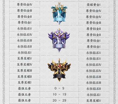 王者荣耀段位攻略?王者荣耀段位攻略大全?-第3张图片-王者荣耀资讯站_攻略_背景故事_玩法 王者荣耀段位攻略?王者荣耀段位攻略大全?-第3张图片-王者荣耀资讯站_攻略_背景故事_玩法