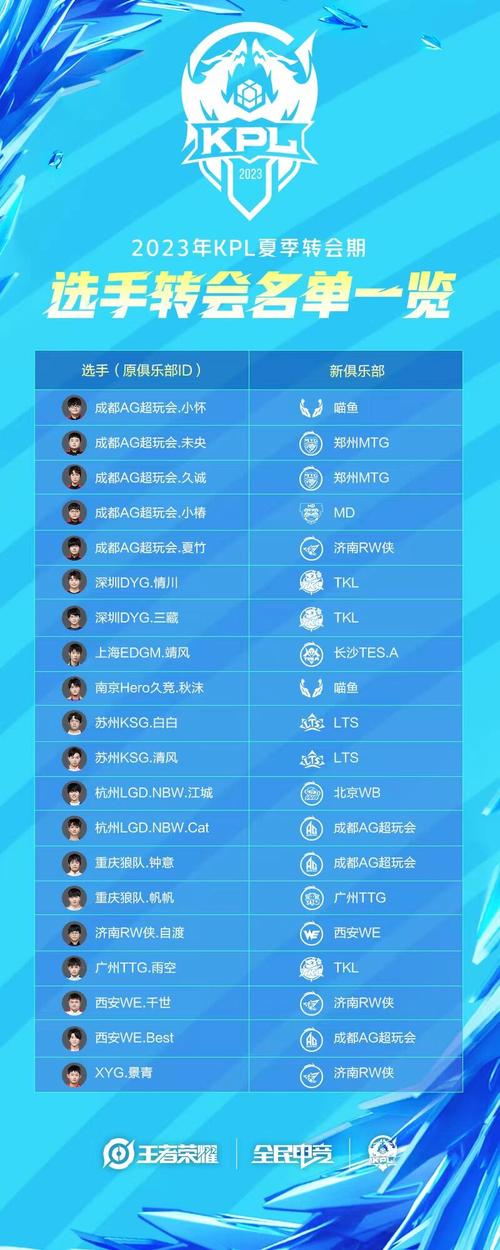 王者荣耀kpl排名
榜,王者kpl排名
榜2020-第1张图片-王者荣耀资讯站_攻略_背景故事_玩法 王者荣耀kpl排名
榜,王者kpl排名
榜2020-第1张图片-王者荣耀资讯站_攻略_背景故事_玩法