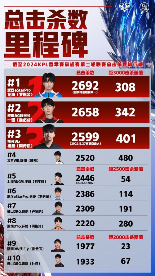 王者荣耀kpl排名
榜,王者kpl排名
榜2020-第3张图片-王者荣耀资讯站_攻略_背景故事_玩法 王者荣耀kpl排名
榜,王者kpl排名
榜2020-第3张图片-王者荣耀资讯站_攻略_背景故事_玩法