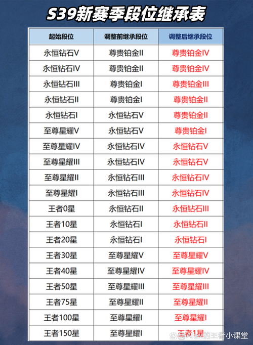 王者赛季段位继承表,王者荣耀赛季段位继承机制?-第3张图片-王者荣耀资讯站_攻略_背景故事_玩法 王者赛季段位继承表,王者荣耀赛季段位继承机制?-第3张图片-王者荣耀资讯站_攻略_背景故事_玩法